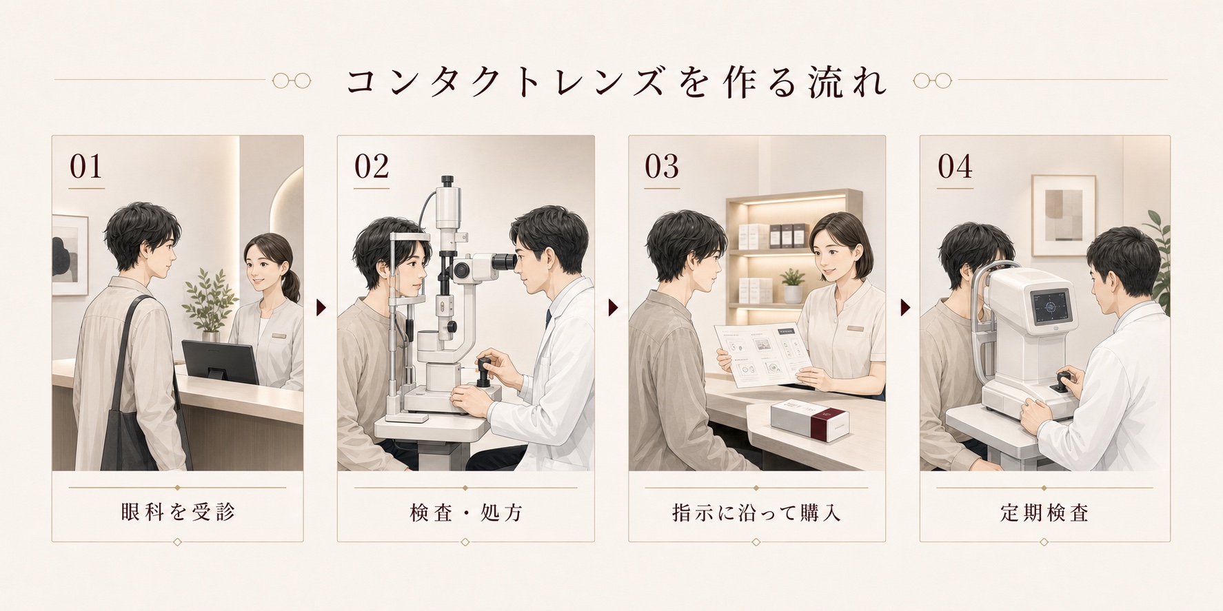 コンタクトレンズを作る流れ。眼科受診、検査・処方、指示に沿った購入、定期検査の4段階